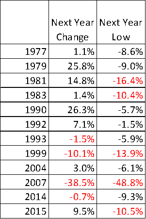 Tiptoeing Into 2023 Stock Market...