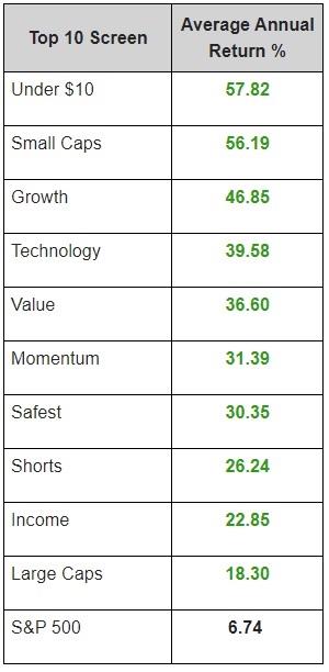 100 Best Stocks for March