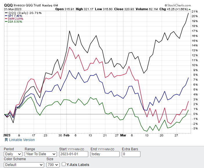 SPY vs. QQQ: Investing in Different Indexes