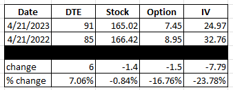 Apple Stock Is Unchanged From A Year Ago, But Some Things Have Changed