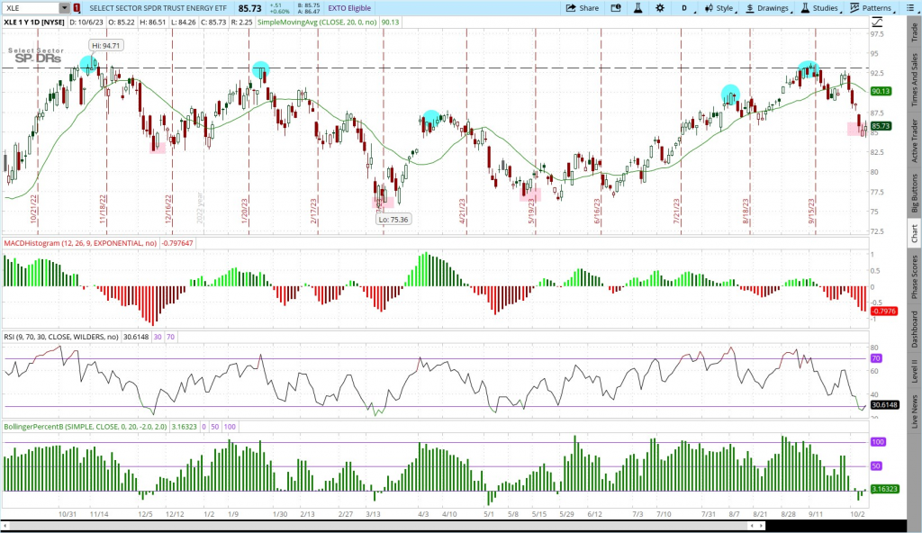 3 Big Reasons Why We Shorted Oil Stocks-How We Did It-And Why We Just Covered