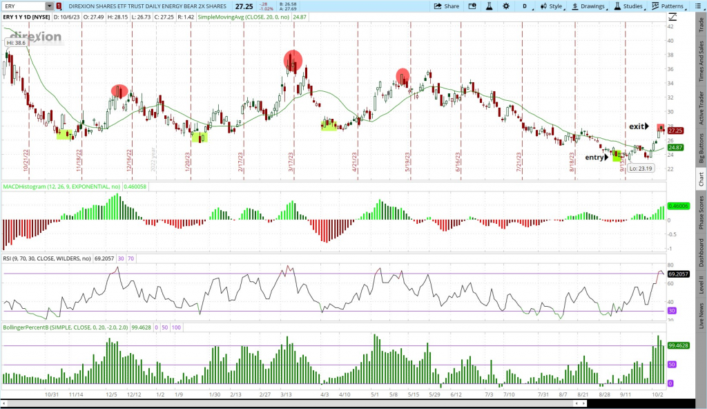 3 Big Reasons Why We Shorted Oil Stocks-How We Did It-And Why We Just Covered