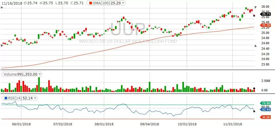 UUP chart