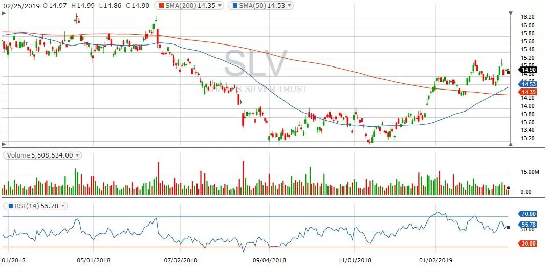 silver trust chart
