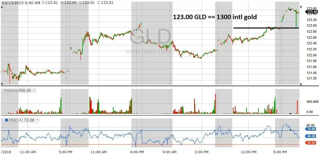 GLD 2019 chart